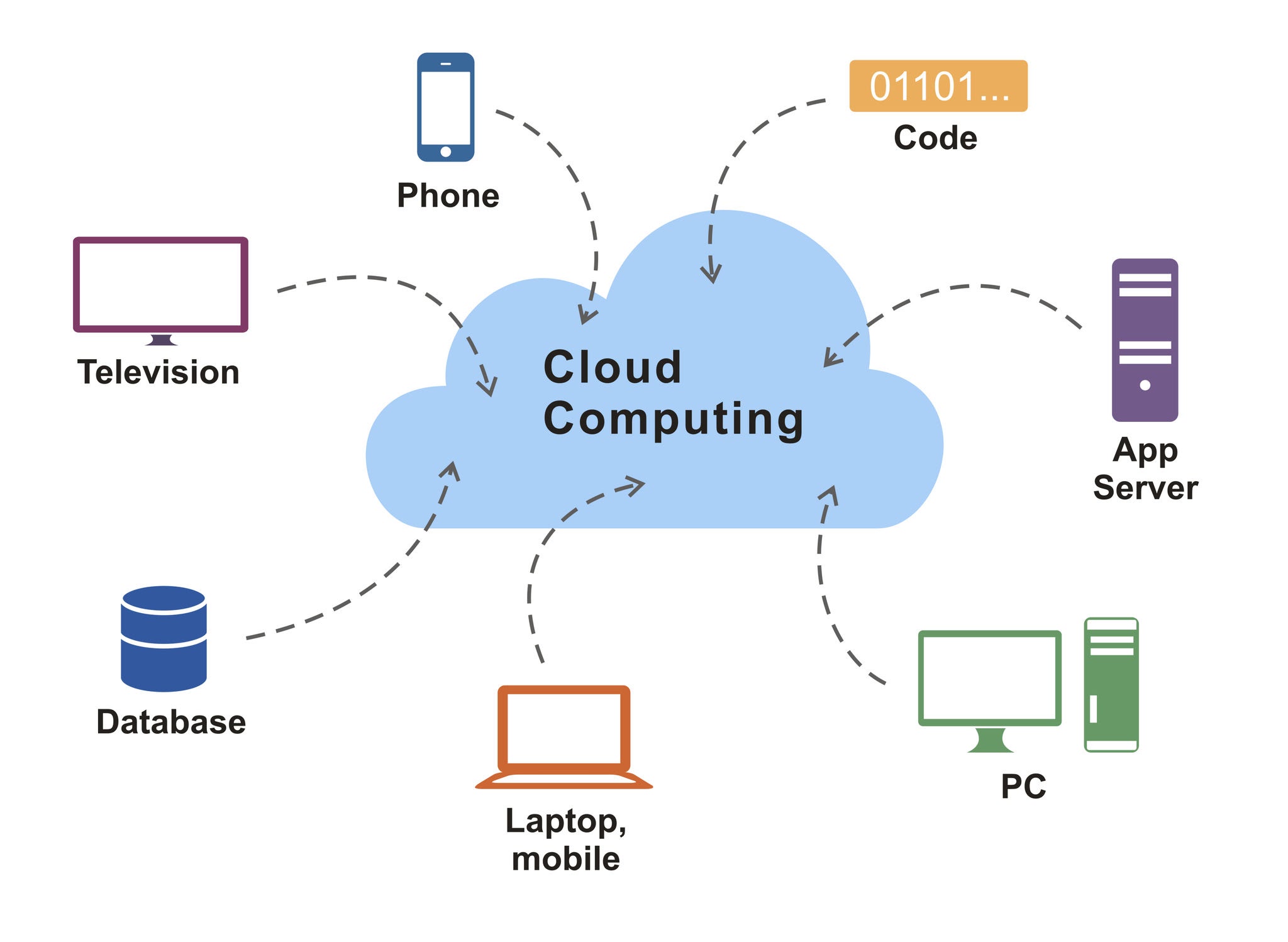 Cloud sync becomes a background process, not a gatekeeper for interaction.