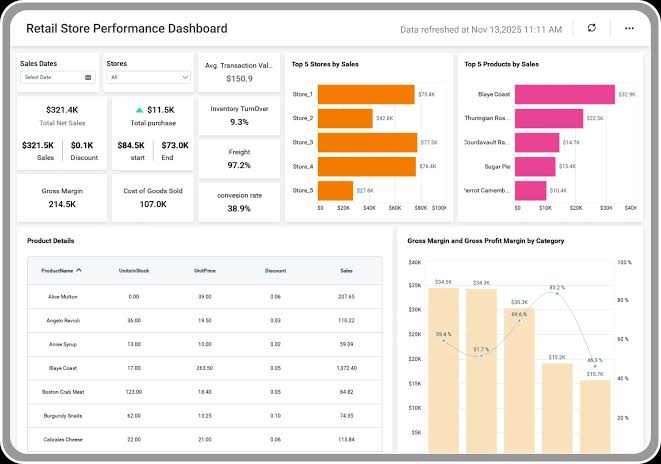 Regional managers gain instantaneous visibility into the performance of every store in their network